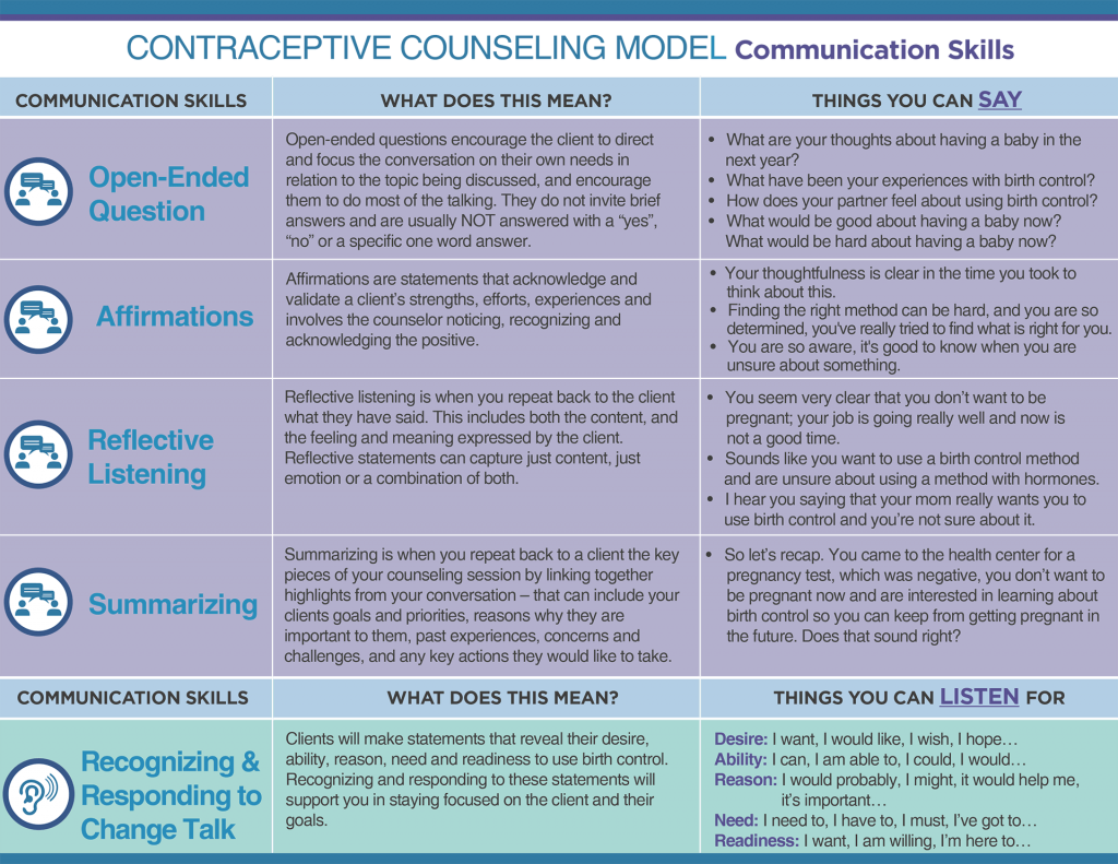 Contraceptive Counseling Model