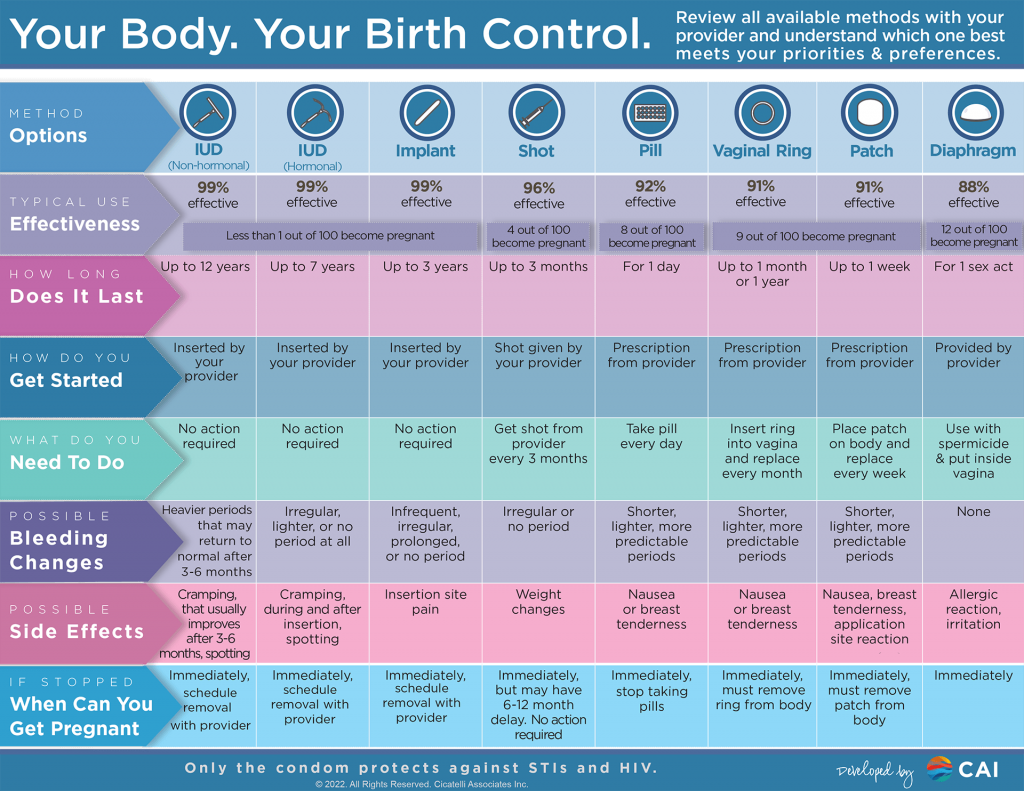 CAP Birth Control Grid