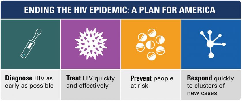 End the Epidemic illustration: diagnose, treat, prevent, respond