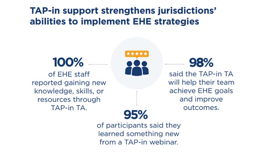 100 percent of EHE staff reported gaining new skills, knowledge, and or resources through TAP-in TA; 98 percent said the TAP-in TA will help their team achieve their EHE goals and improve outcomes; 95 percent said they learned something new from a TAP-in webinar.