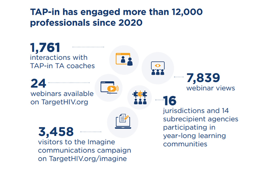 Stats describing the initiative: 1,761 interactions with TA coaches; 24 webinars on TargetHIV.org; 7,839 webinar views; 16 jurisdictions and 14 subrecipient agencies participating in year-long learning comunities; 3,458 visitors to TargetHIV.org/imagine