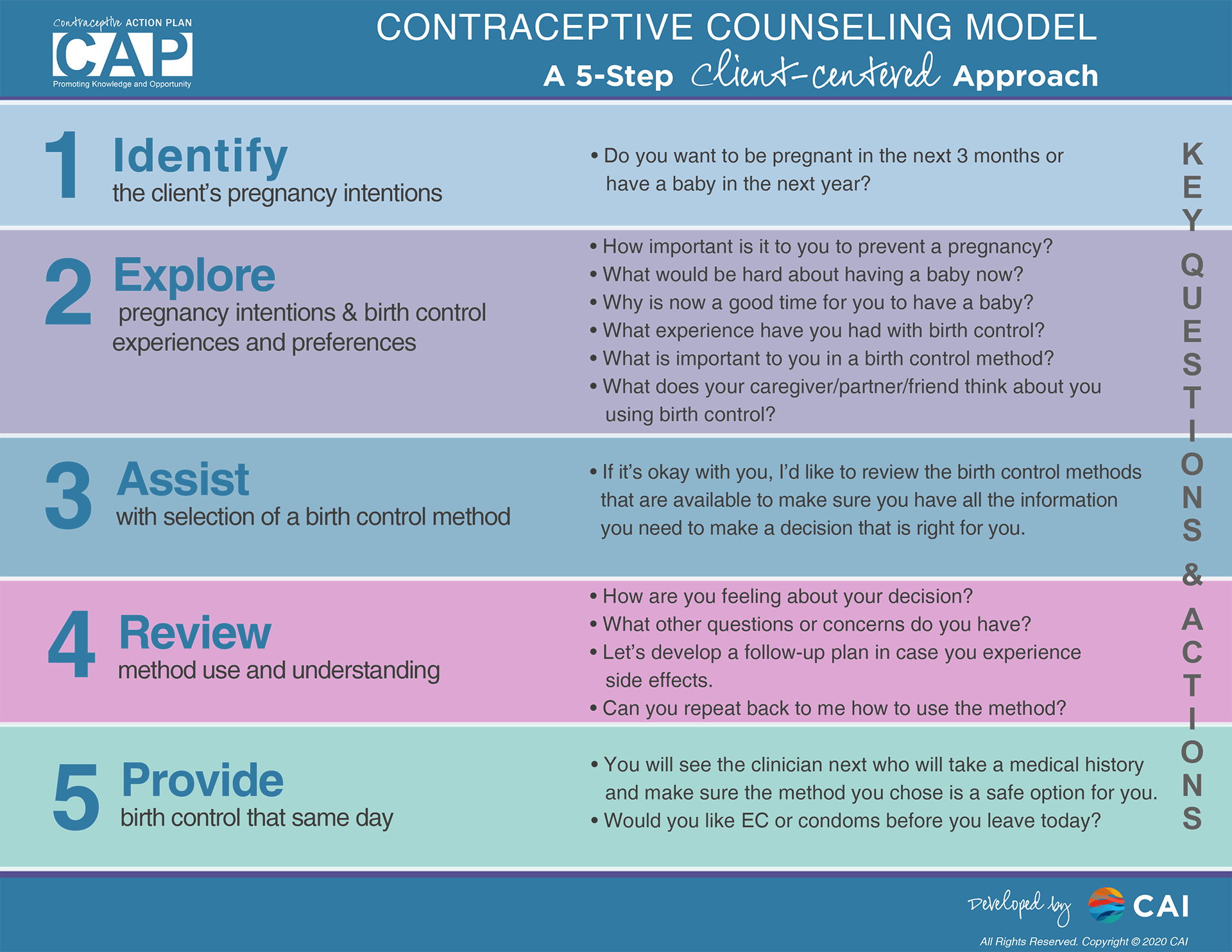 Five Step Model Statistics