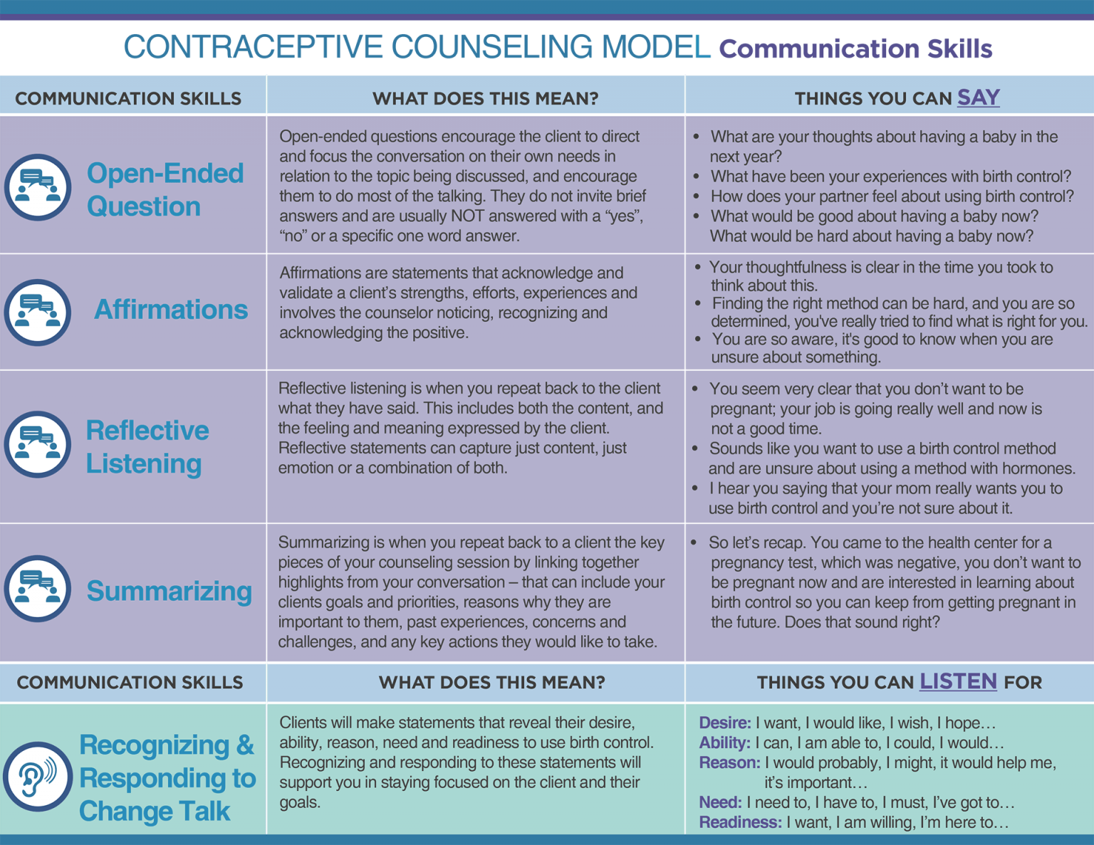 Contraceptive Counseling Model: A 5-Step Client-Centered Approach – CAI