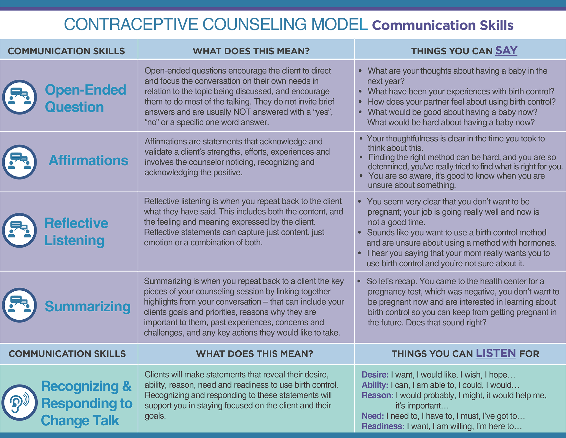 Contraceptive Counseling Model: A 5-Step Client-Centered Approach – CAI