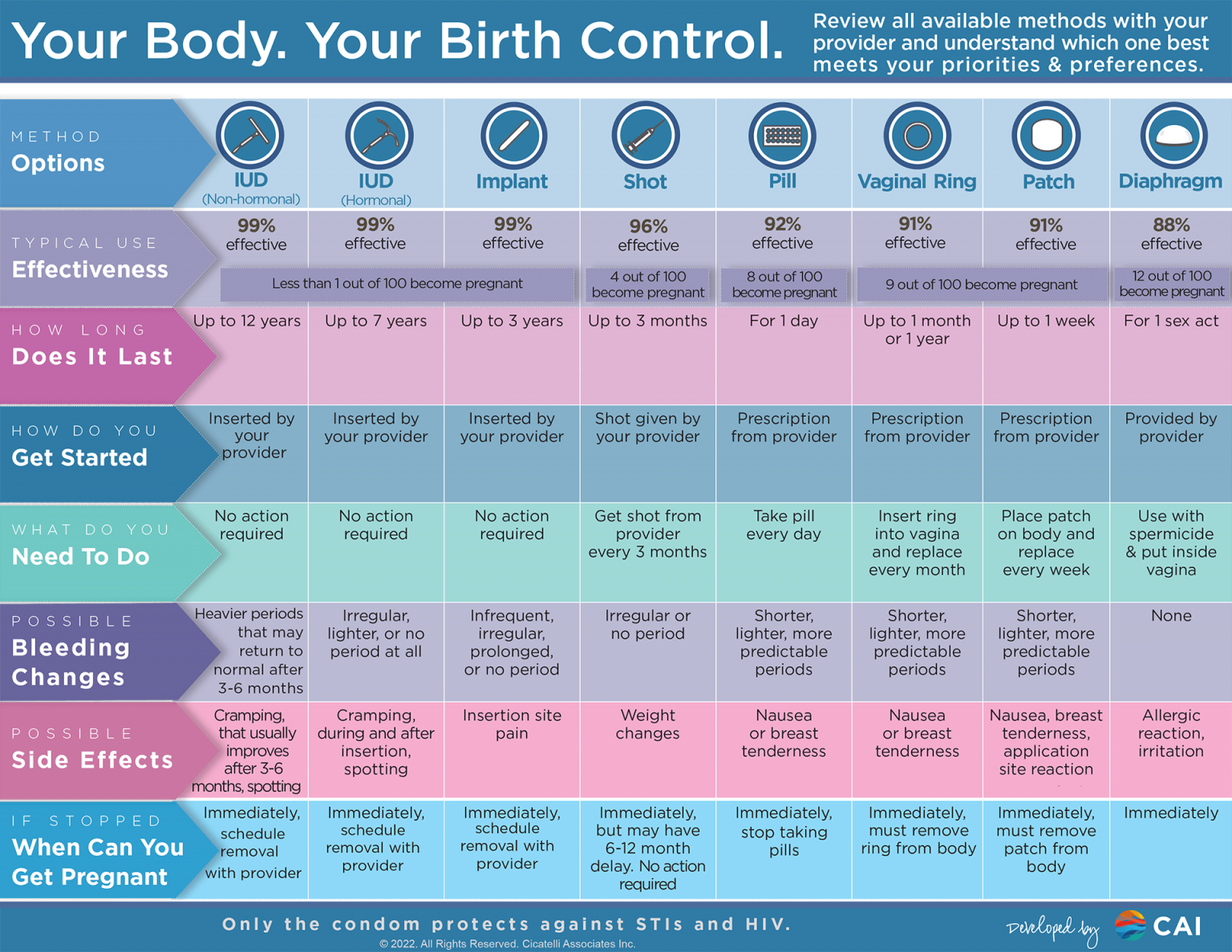 Birth Control Options Grid – CAI