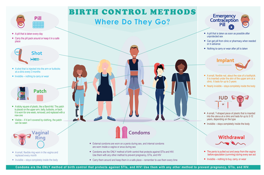 Adolescent Birth Control Options Grid CAI
