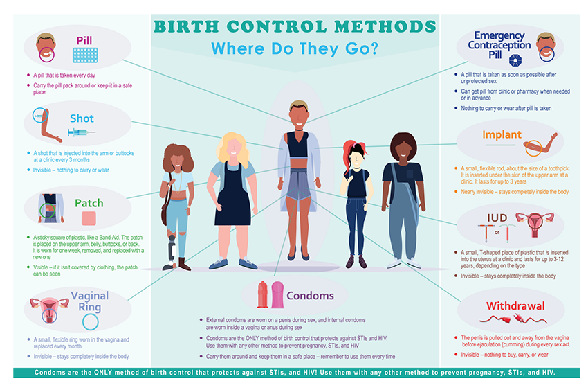 Illustration of birth control options